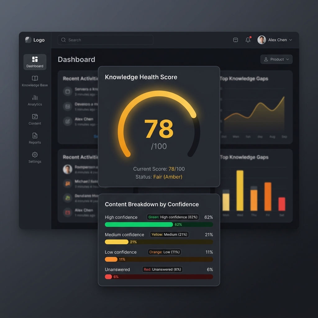 Knowledge Health Score dashboard showing confidence distribution